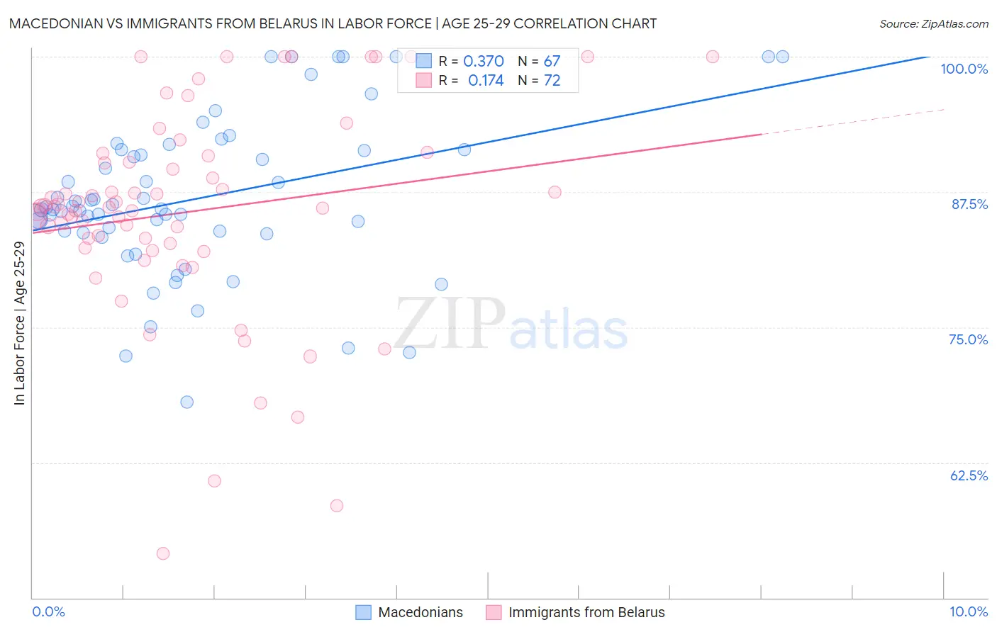 Macedonian vs Immigrants from Belarus In Labor Force | Age 25-29