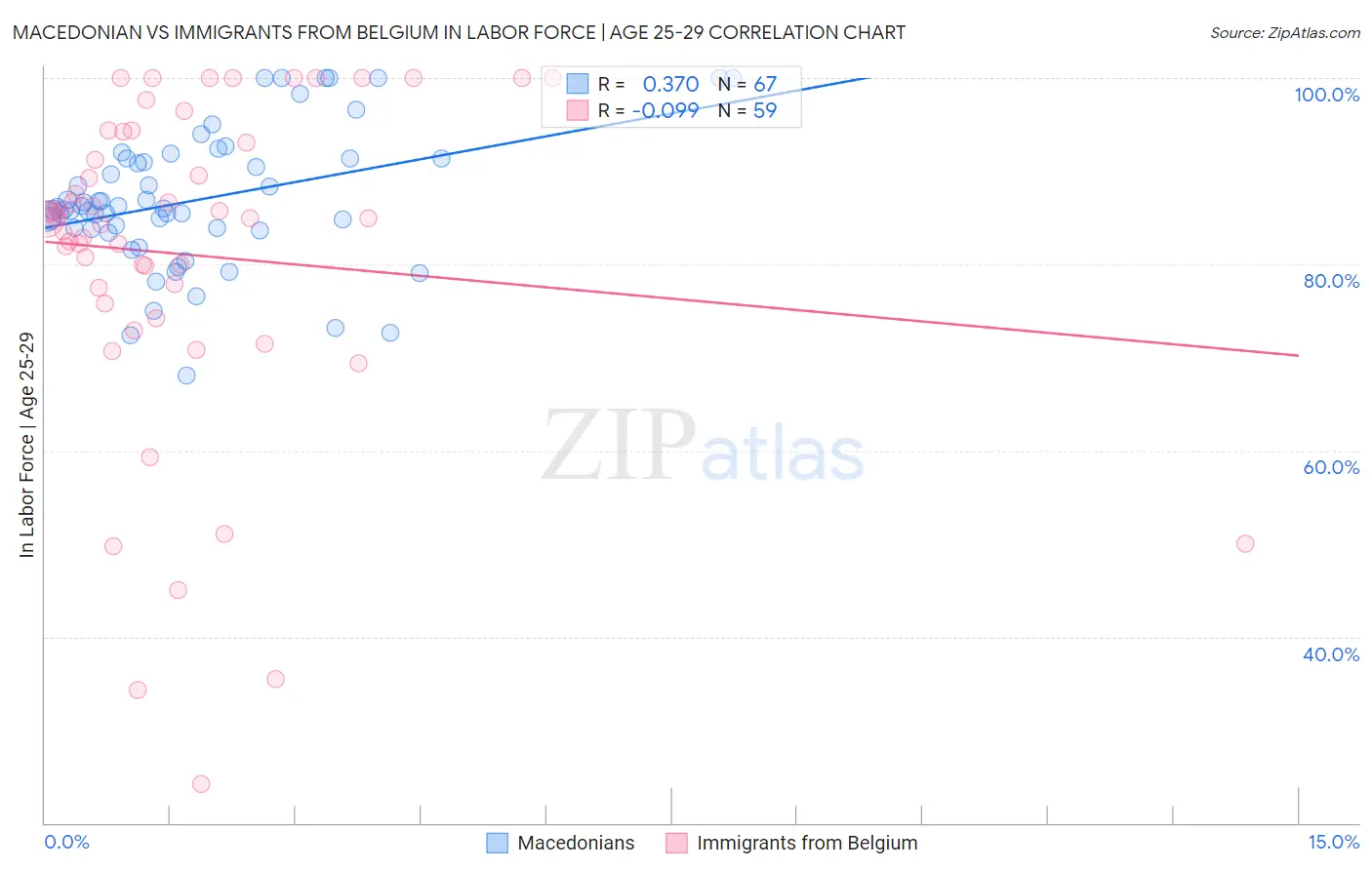 Macedonian vs Immigrants from Belgium In Labor Force | Age 25-29