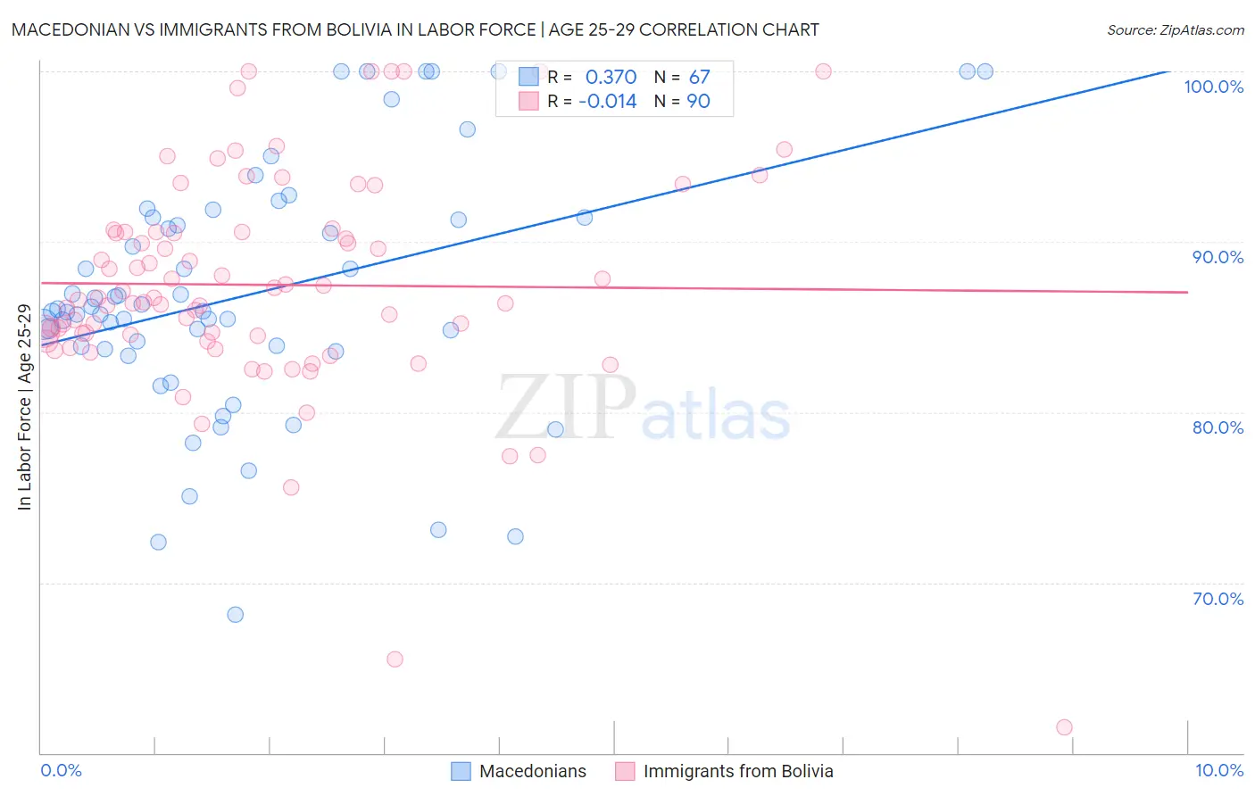 Macedonian vs Immigrants from Bolivia In Labor Force | Age 25-29
