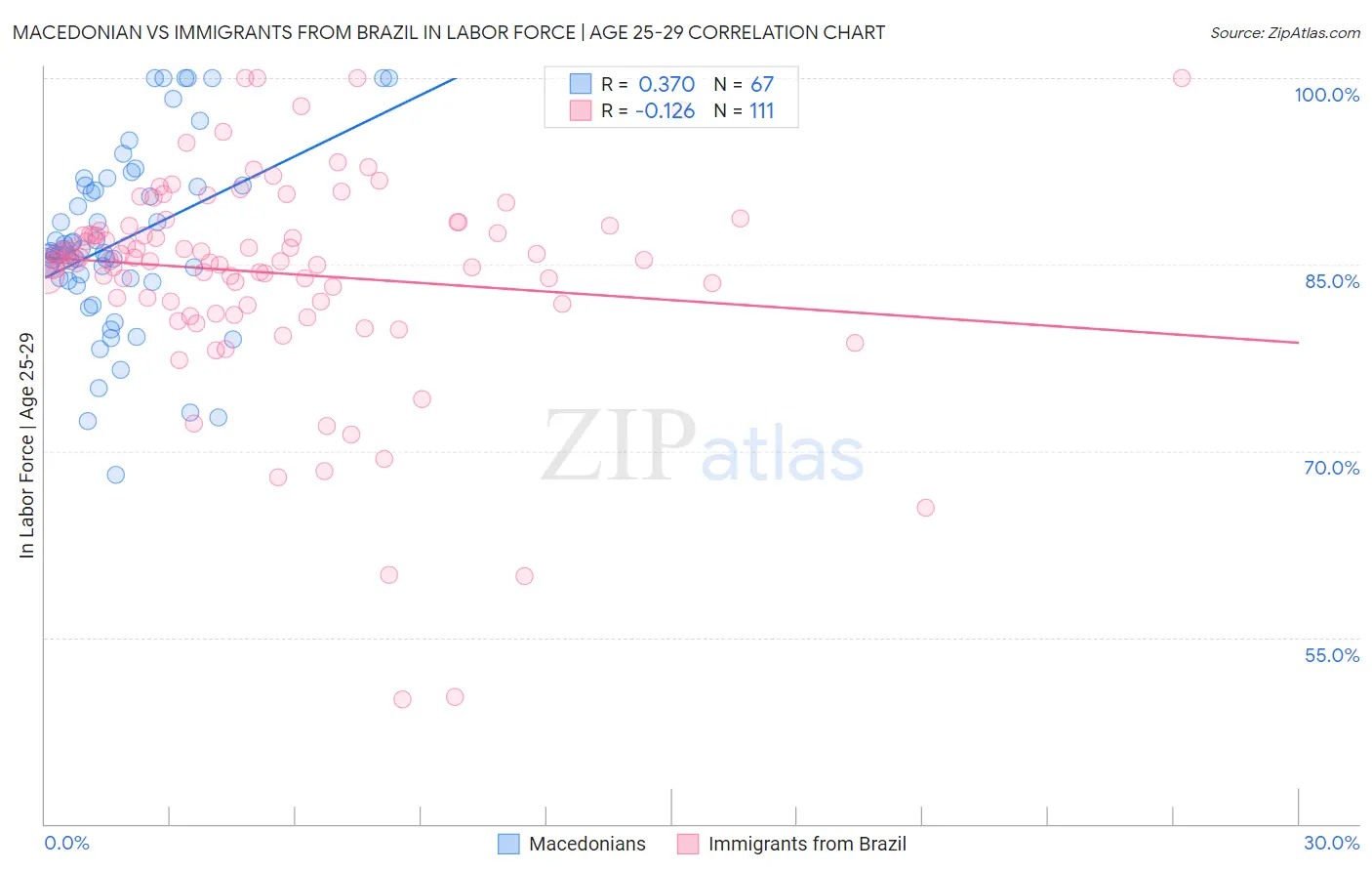 Macedonian vs Immigrants from Brazil In Labor Force | Age 25-29