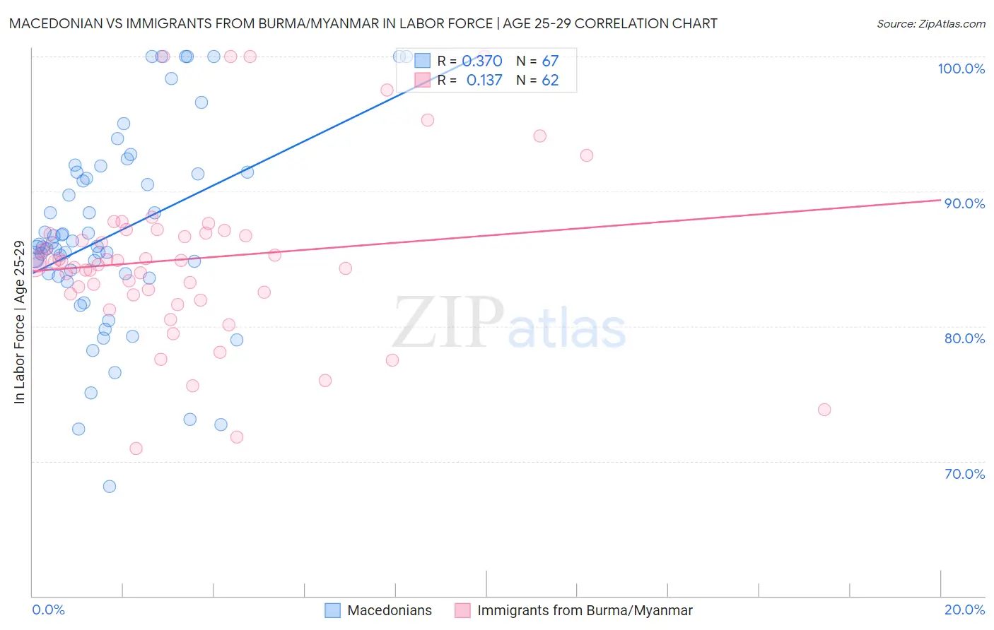 Macedonian vs Immigrants from Burma/Myanmar In Labor Force | Age 25-29