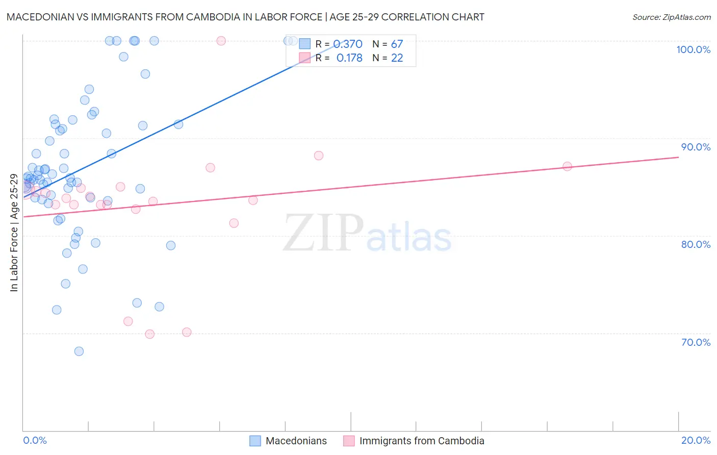 Macedonian vs Immigrants from Cambodia In Labor Force | Age 25-29