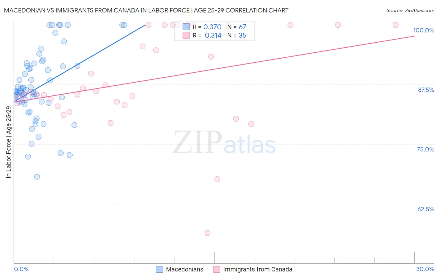 Macedonian vs Immigrants from Canada In Labor Force | Age 25-29