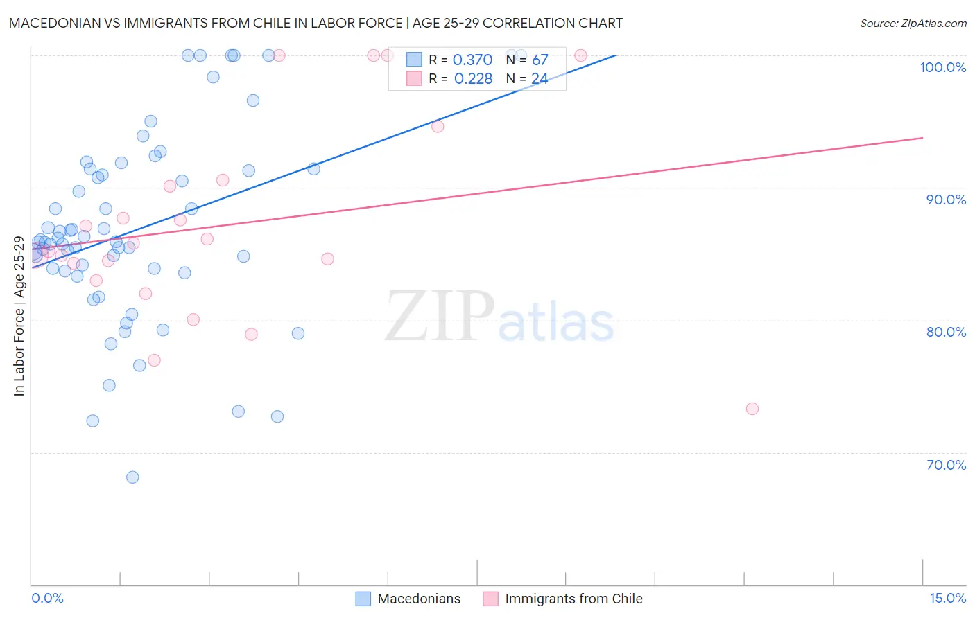 Macedonian vs Immigrants from Chile In Labor Force | Age 25-29