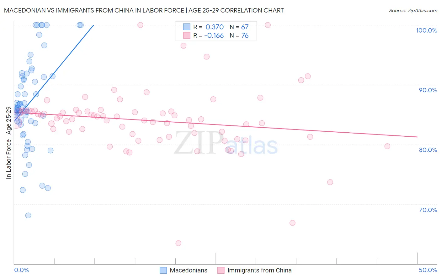 Macedonian vs Immigrants from China In Labor Force | Age 25-29