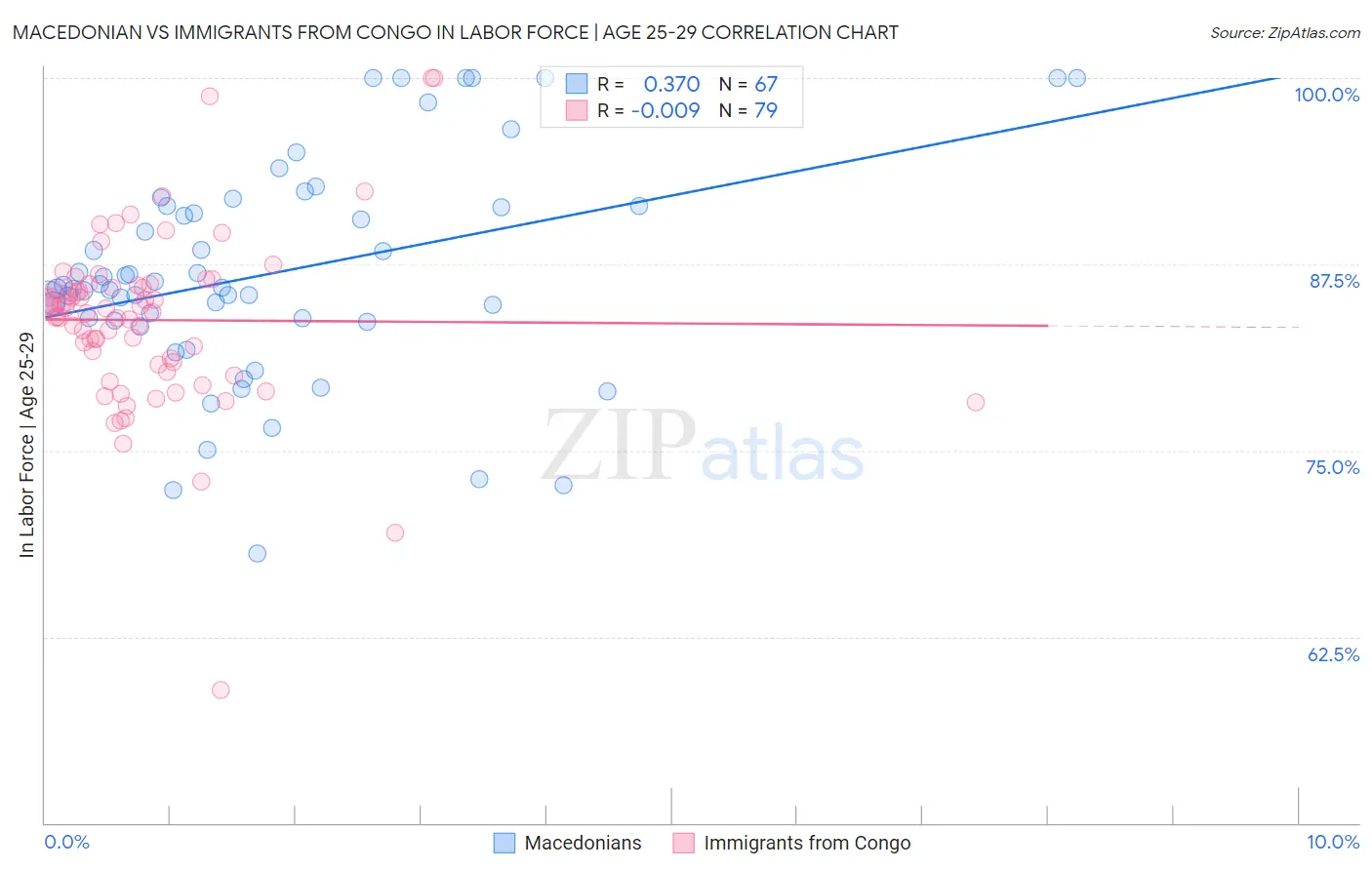 Macedonian vs Immigrants from Congo In Labor Force | Age 25-29