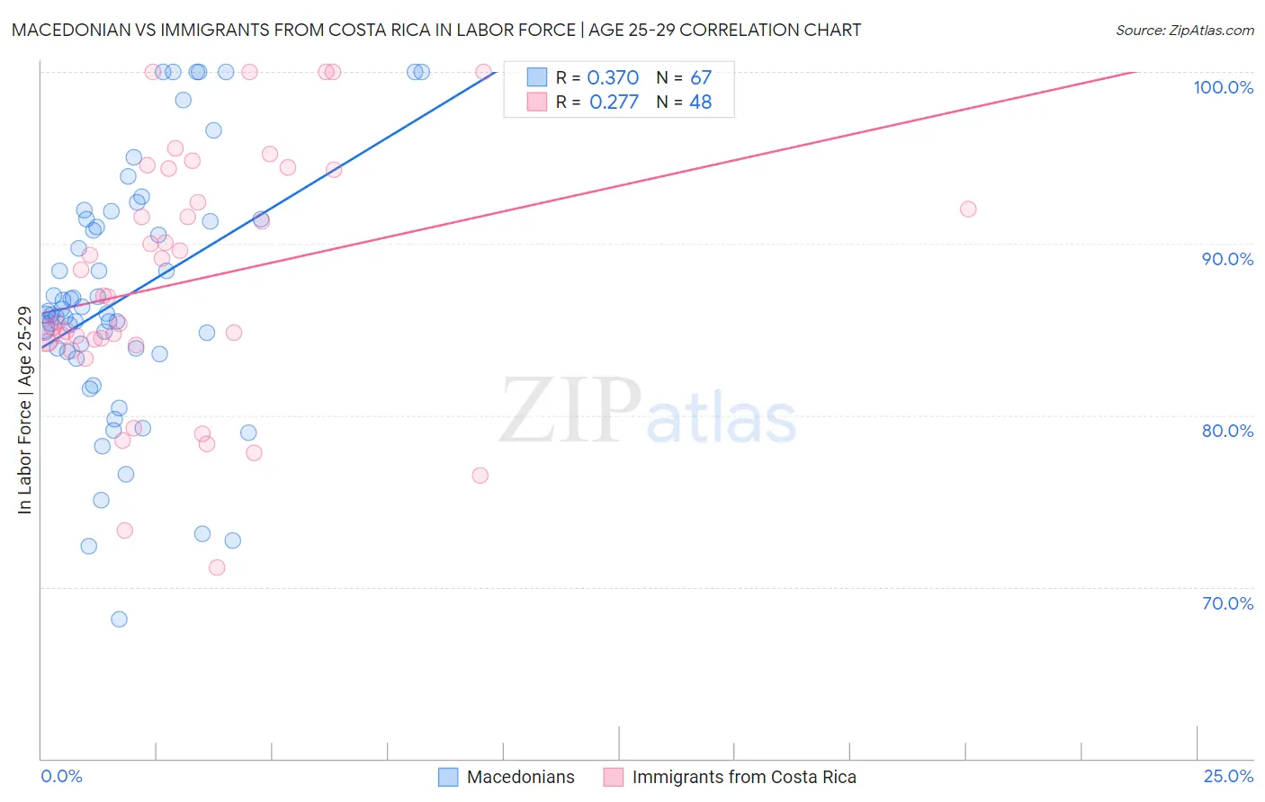 Macedonian vs Immigrants from Costa Rica In Labor Force | Age 25-29
