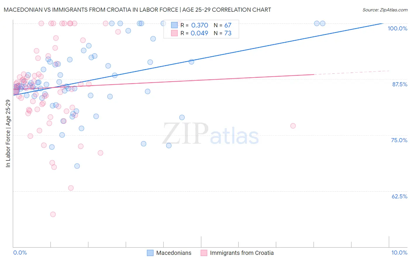 Macedonian vs Immigrants from Croatia In Labor Force | Age 25-29