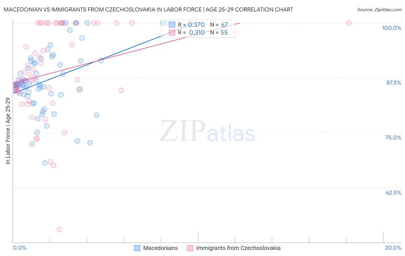 Macedonian vs Immigrants from Czechoslovakia In Labor Force | Age 25-29