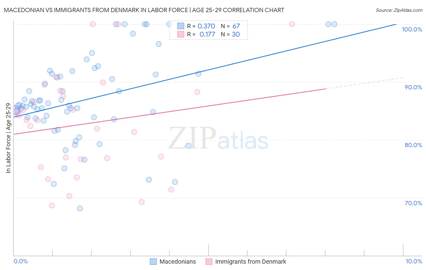 Macedonian vs Immigrants from Denmark In Labor Force | Age 25-29