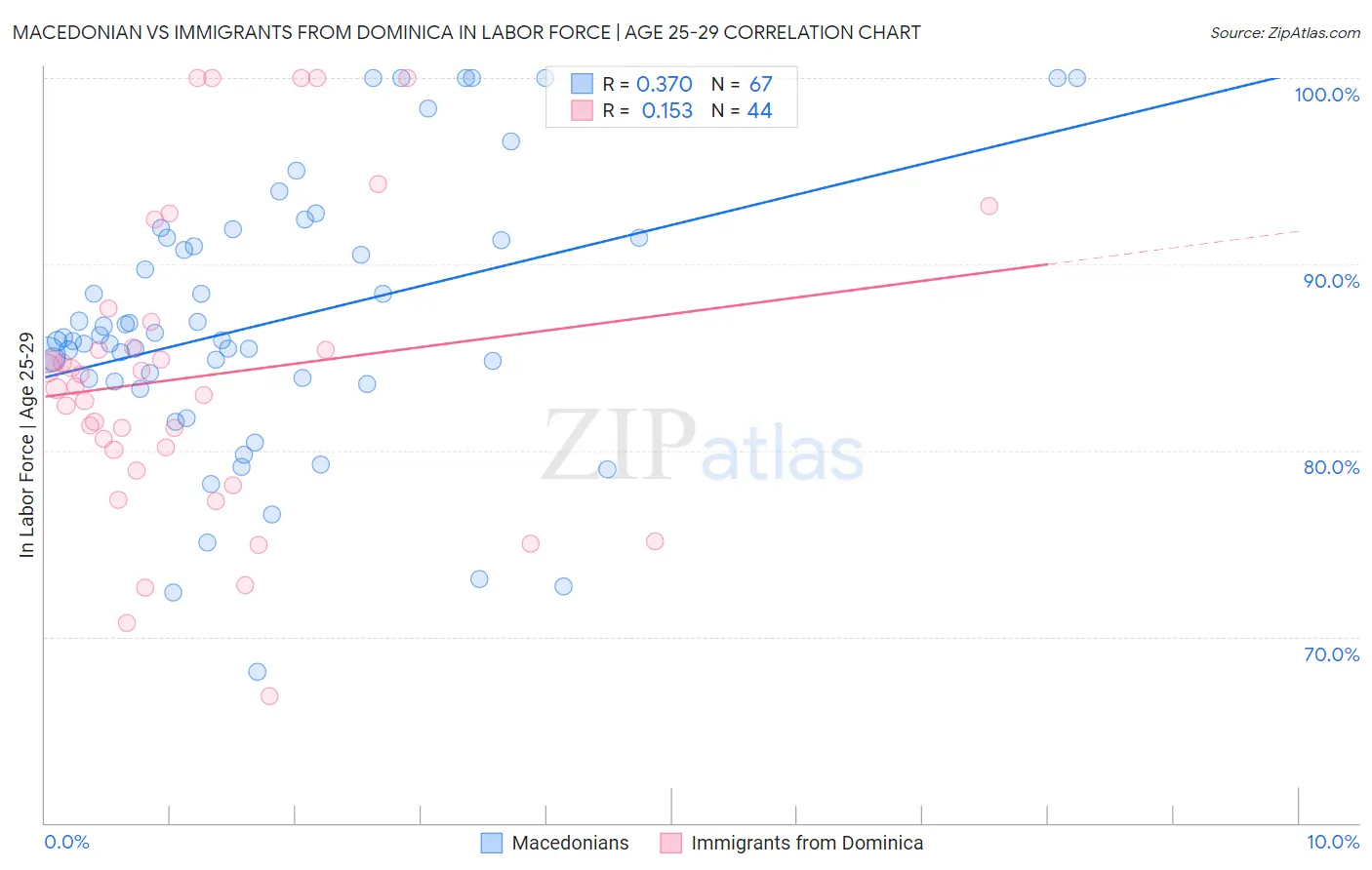 Macedonian vs Immigrants from Dominica In Labor Force | Age 25-29