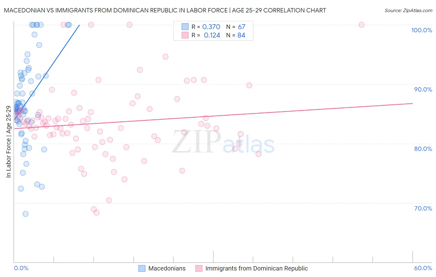 Macedonian vs Immigrants from Dominican Republic In Labor Force | Age 25-29