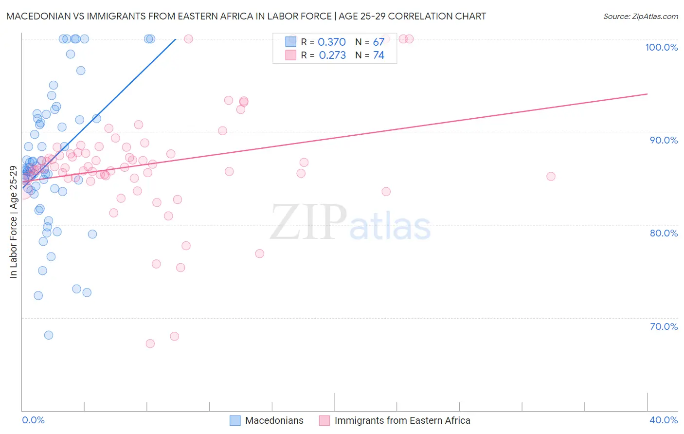 Macedonian vs Immigrants from Eastern Africa In Labor Force | Age 25-29