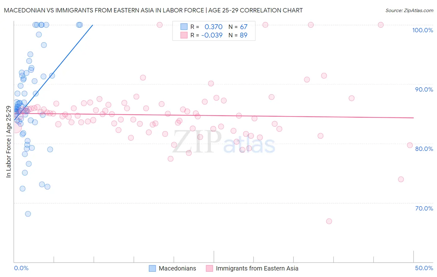 Macedonian vs Immigrants from Eastern Asia In Labor Force | Age 25-29