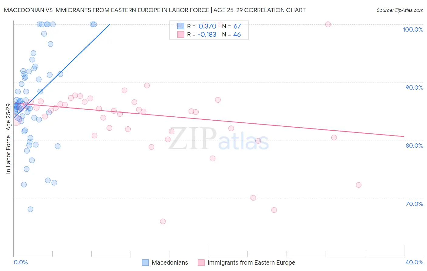 Macedonian vs Immigrants from Eastern Europe In Labor Force | Age 25-29