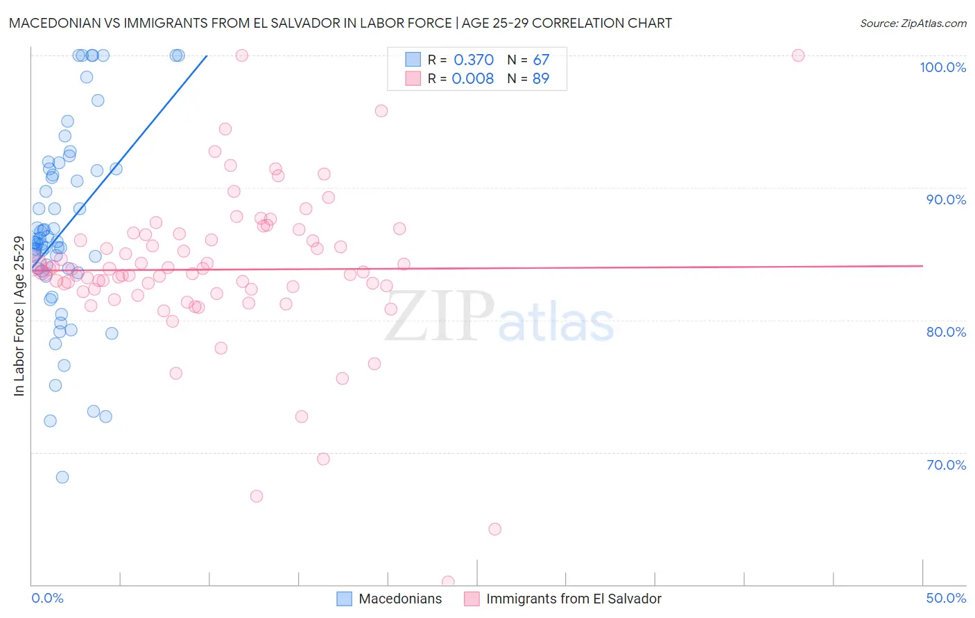 Macedonian vs Immigrants from El Salvador In Labor Force | Age 25-29