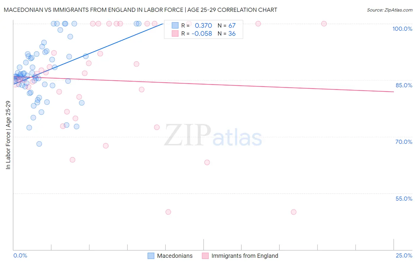 Macedonian vs Immigrants from England In Labor Force | Age 25-29