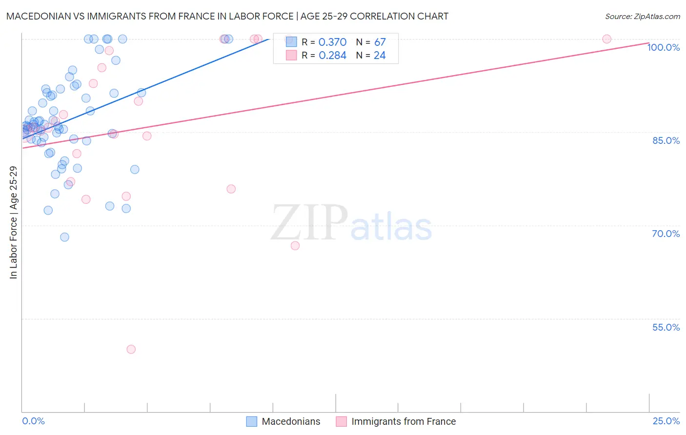 Macedonian vs Immigrants from France In Labor Force | Age 25-29