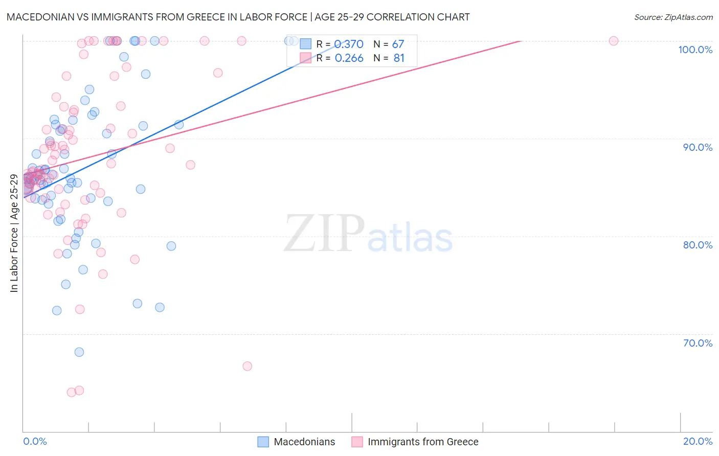 Macedonian vs Immigrants from Greece In Labor Force | Age 25-29