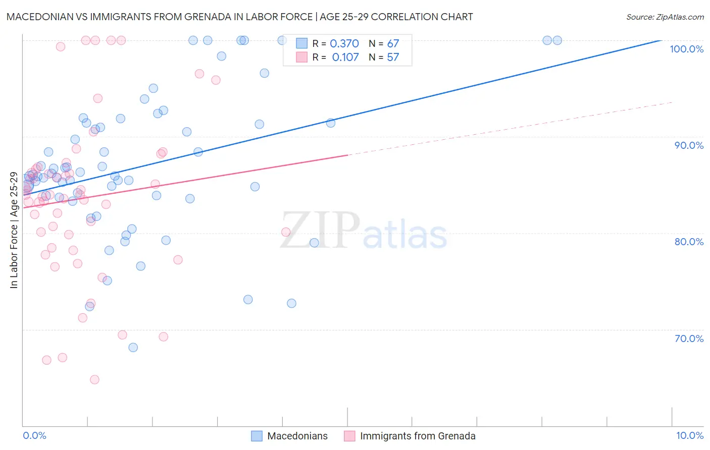Macedonian vs Immigrants from Grenada In Labor Force | Age 25-29