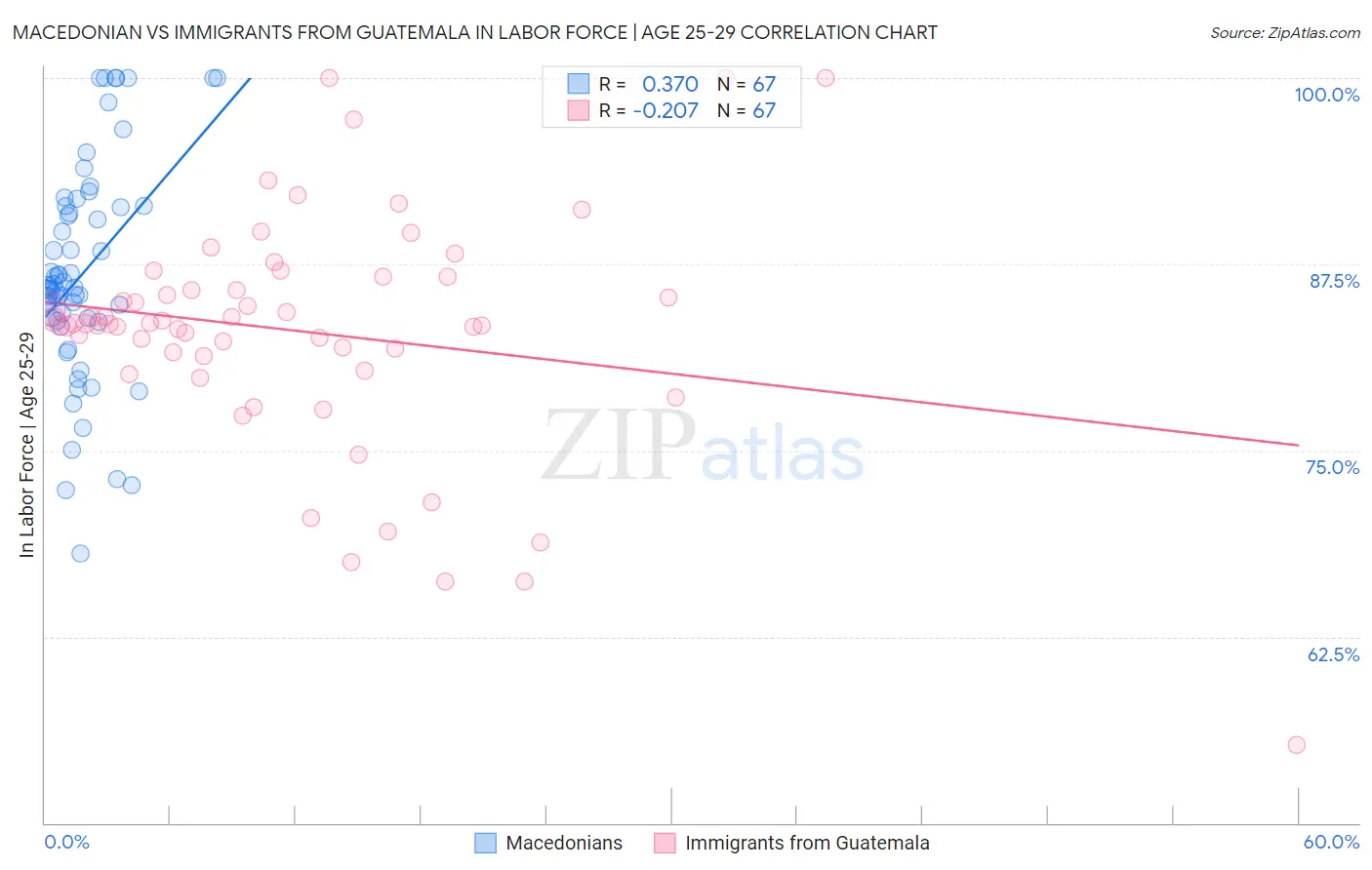 Macedonian vs Immigrants from Guatemala In Labor Force | Age 25-29