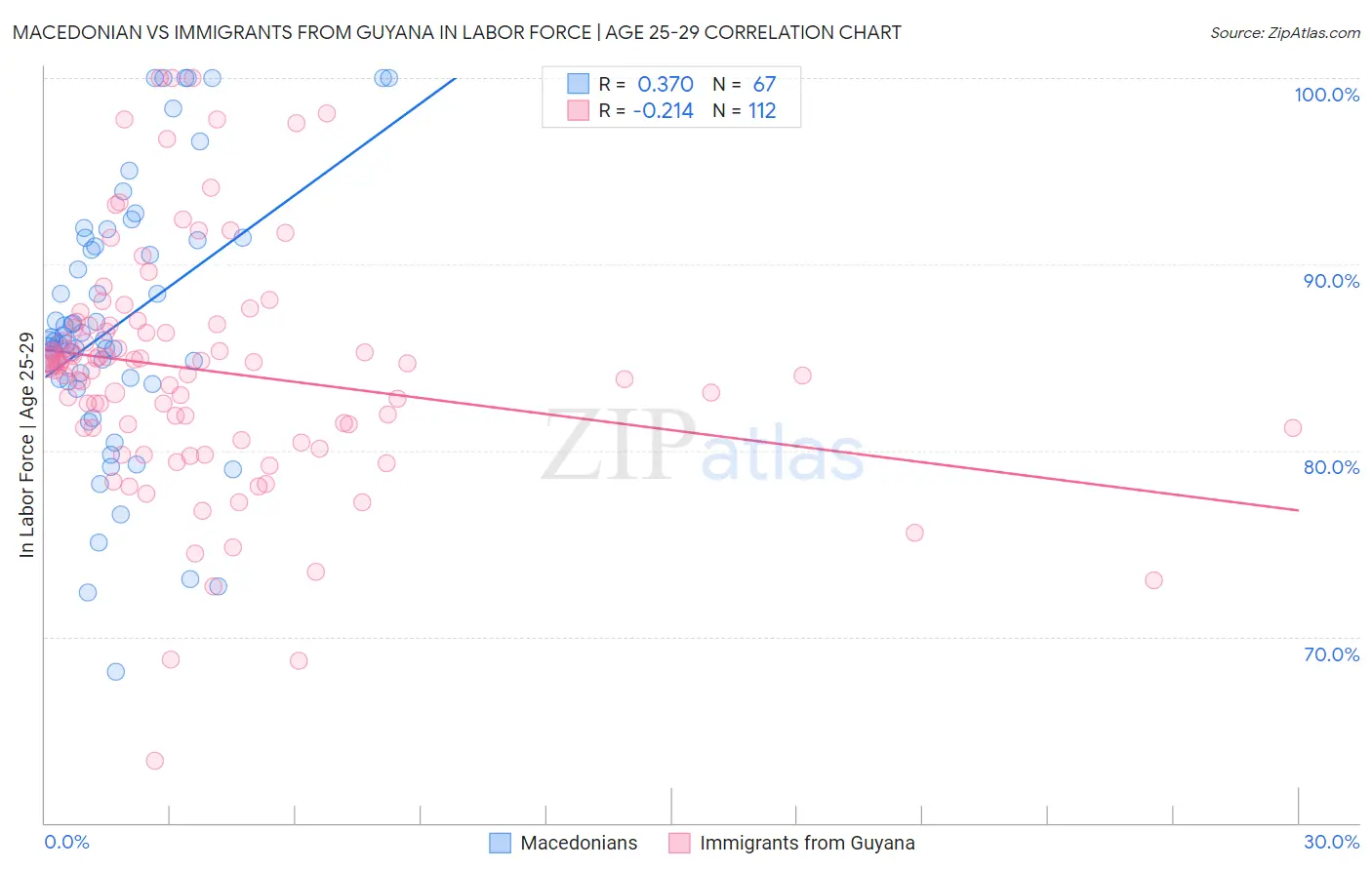 Macedonian vs Immigrants from Guyana In Labor Force | Age 25-29