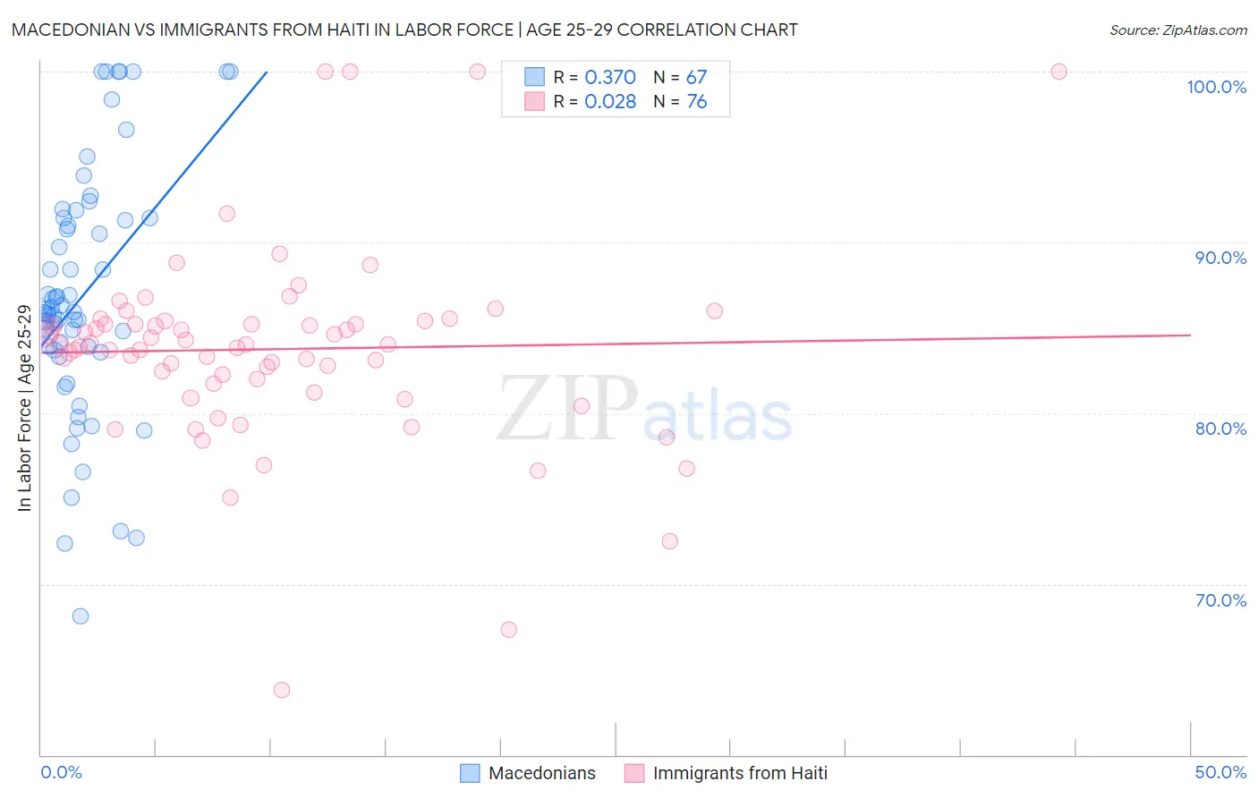 Macedonian vs Immigrants from Haiti In Labor Force | Age 25-29