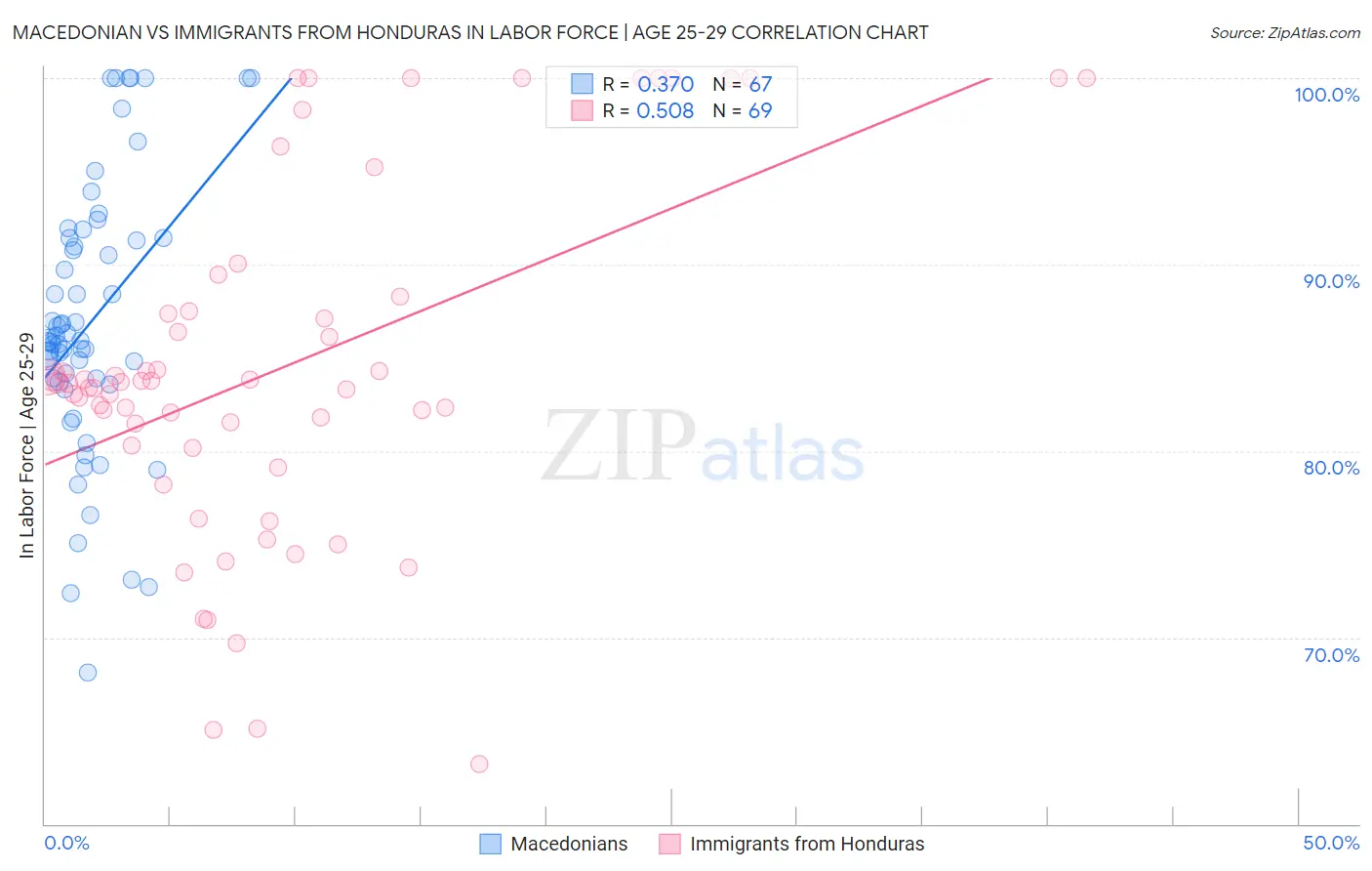 Macedonian vs Immigrants from Honduras In Labor Force | Age 25-29