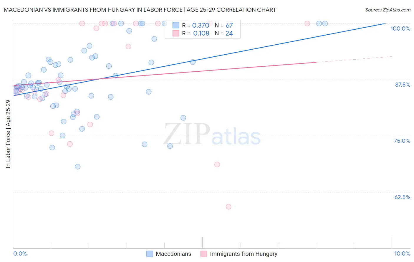 Macedonian vs Immigrants from Hungary In Labor Force | Age 25-29
