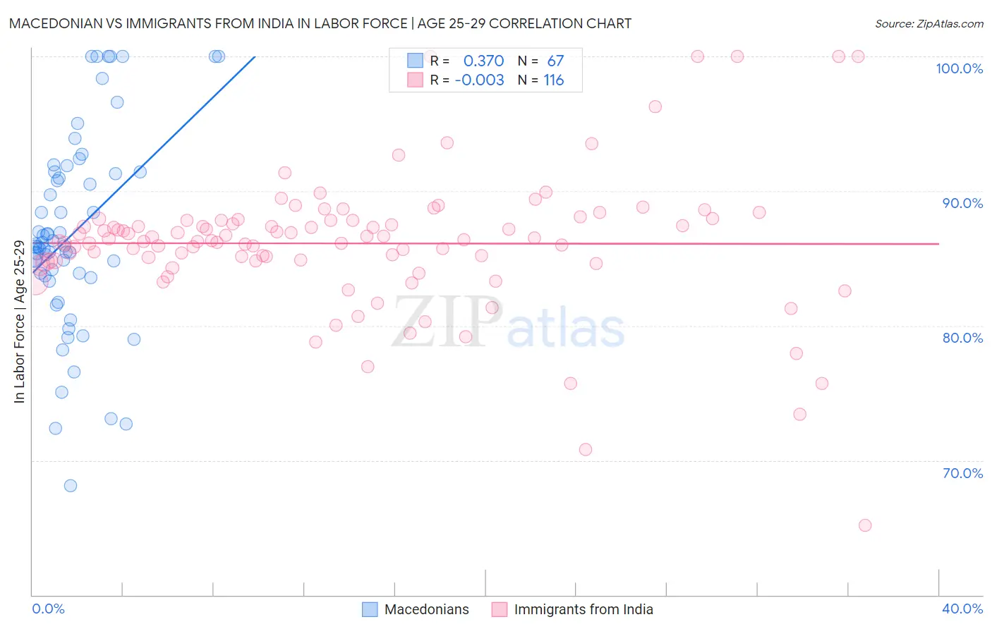 Macedonian vs Immigrants from India In Labor Force | Age 25-29
