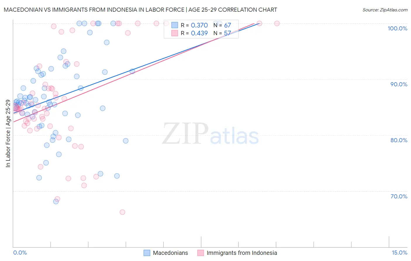 Macedonian vs Immigrants from Indonesia In Labor Force | Age 25-29