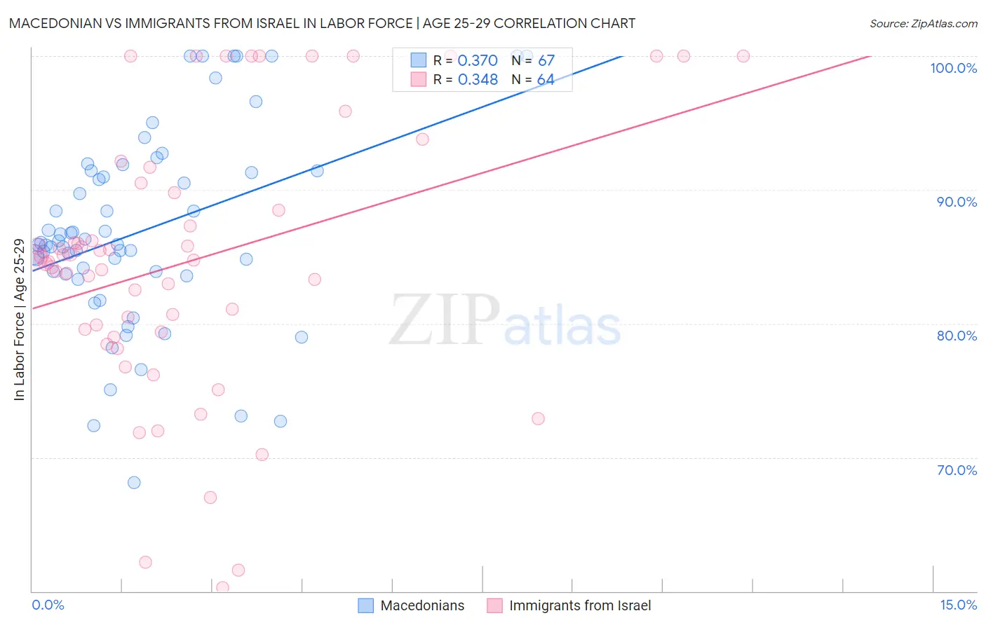 Macedonian vs Immigrants from Israel In Labor Force | Age 25-29