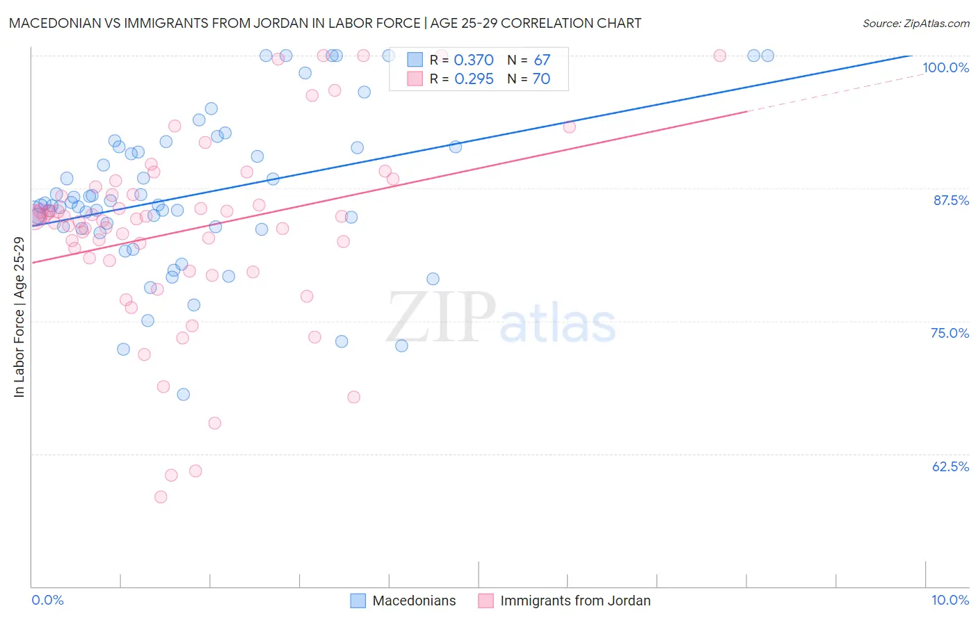 Macedonian vs Immigrants from Jordan In Labor Force | Age 25-29
