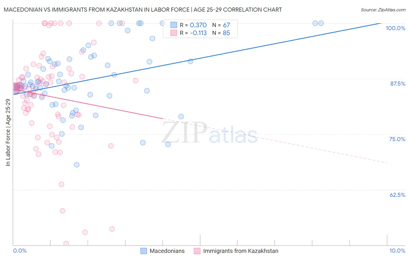 Macedonian vs Immigrants from Kazakhstan In Labor Force | Age 25-29