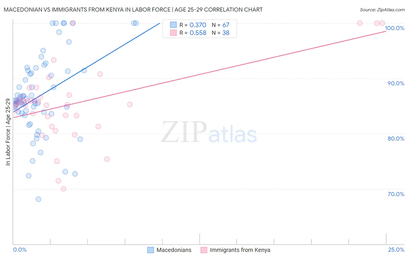 Macedonian vs Immigrants from Kenya In Labor Force | Age 25-29