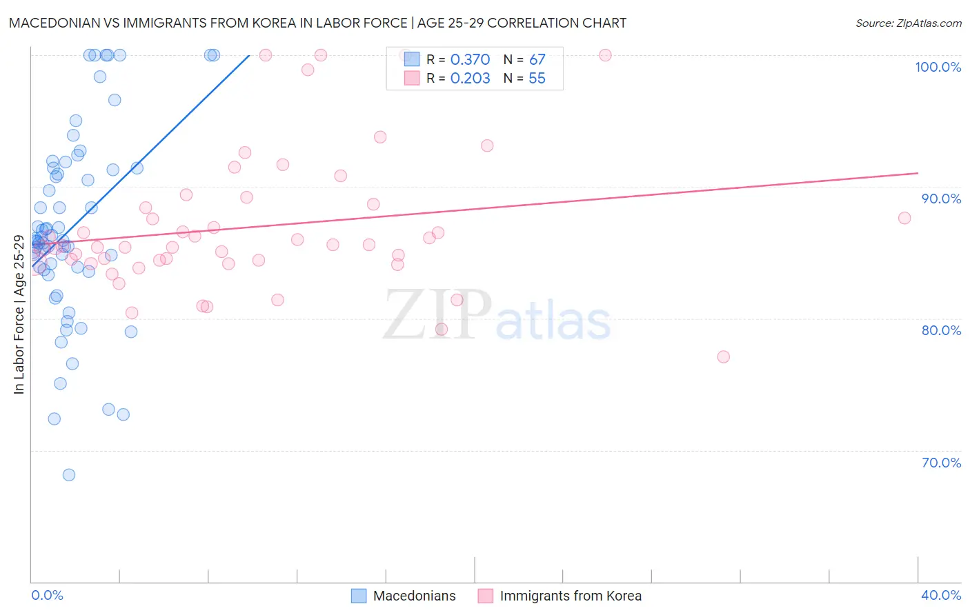 Macedonian vs Immigrants from Korea In Labor Force | Age 25-29