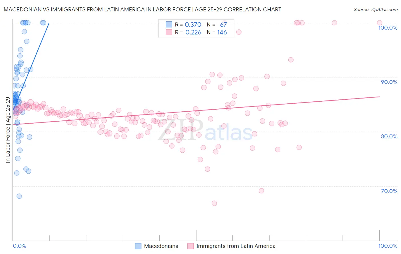 Macedonian vs Immigrants from Latin America In Labor Force | Age 25-29