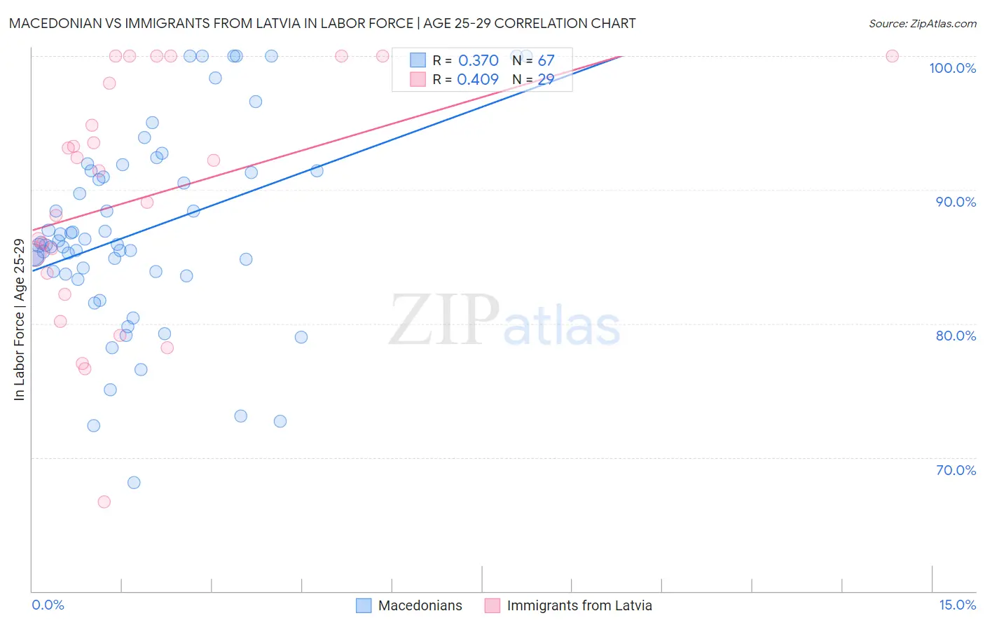 Macedonian vs Immigrants from Latvia In Labor Force | Age 25-29