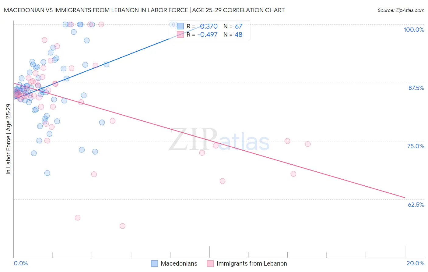 Macedonian vs Immigrants from Lebanon In Labor Force | Age 25-29