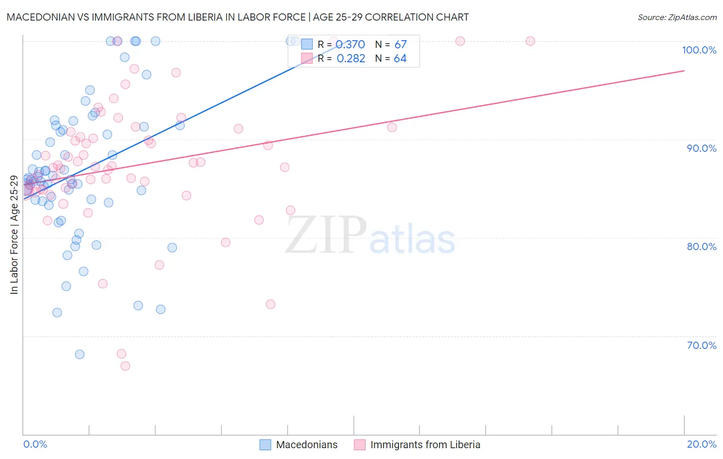 Macedonian vs Immigrants from Liberia In Labor Force | Age 25-29