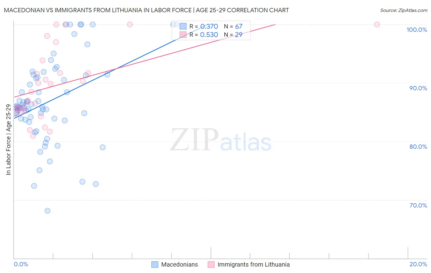 Macedonian vs Immigrants from Lithuania In Labor Force | Age 25-29