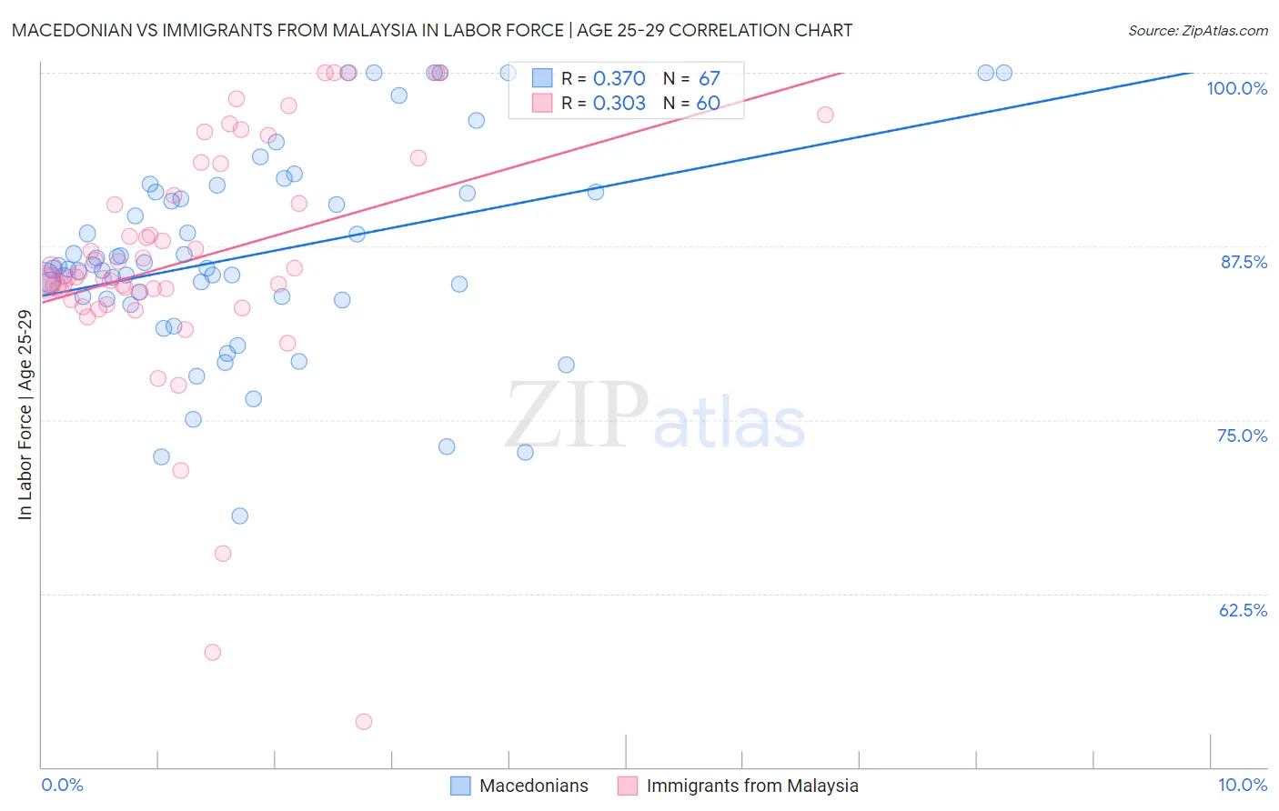 Macedonian vs Immigrants from Malaysia In Labor Force | Age 25-29