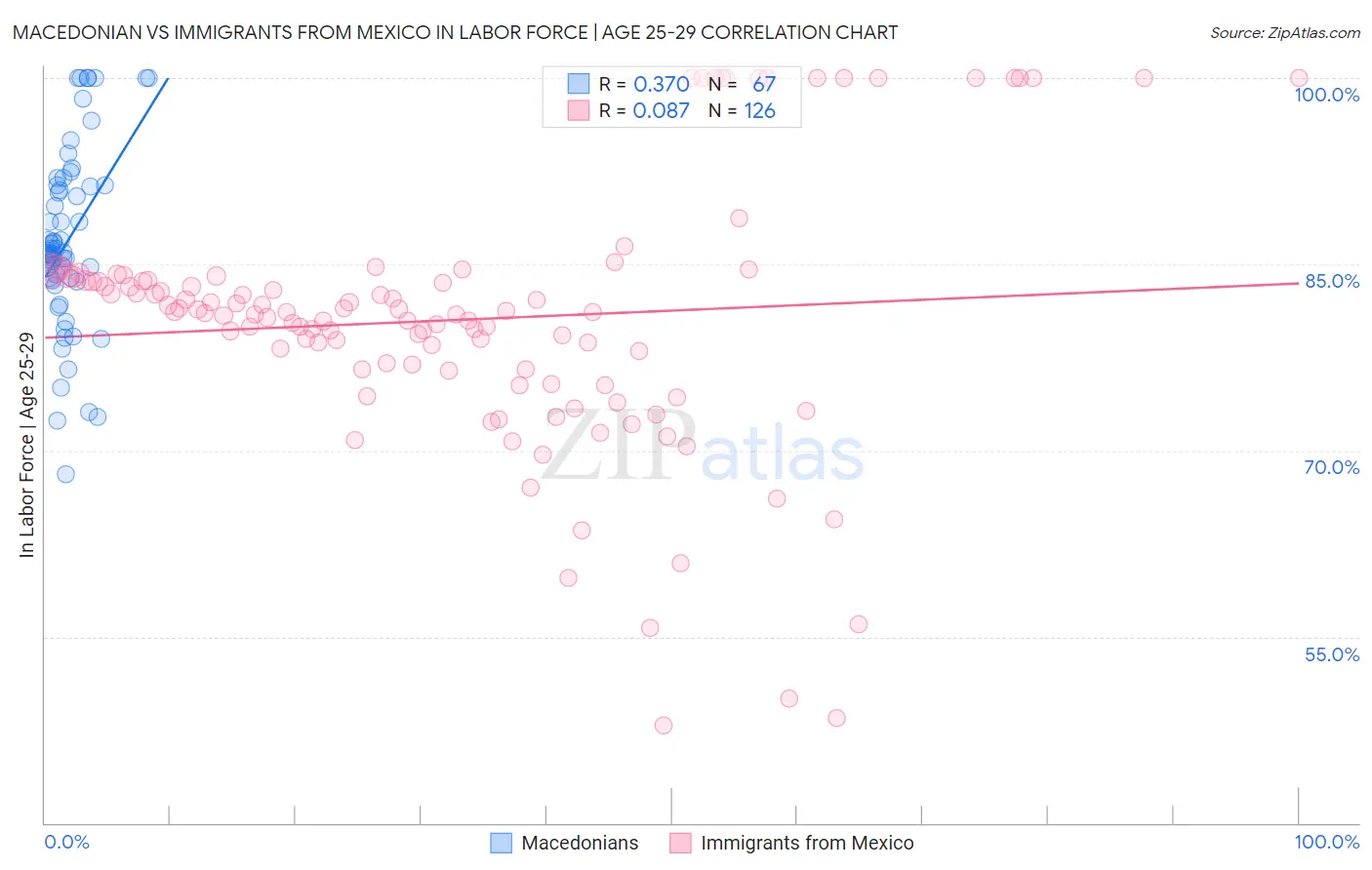 Macedonian vs Immigrants from Mexico In Labor Force | Age 25-29