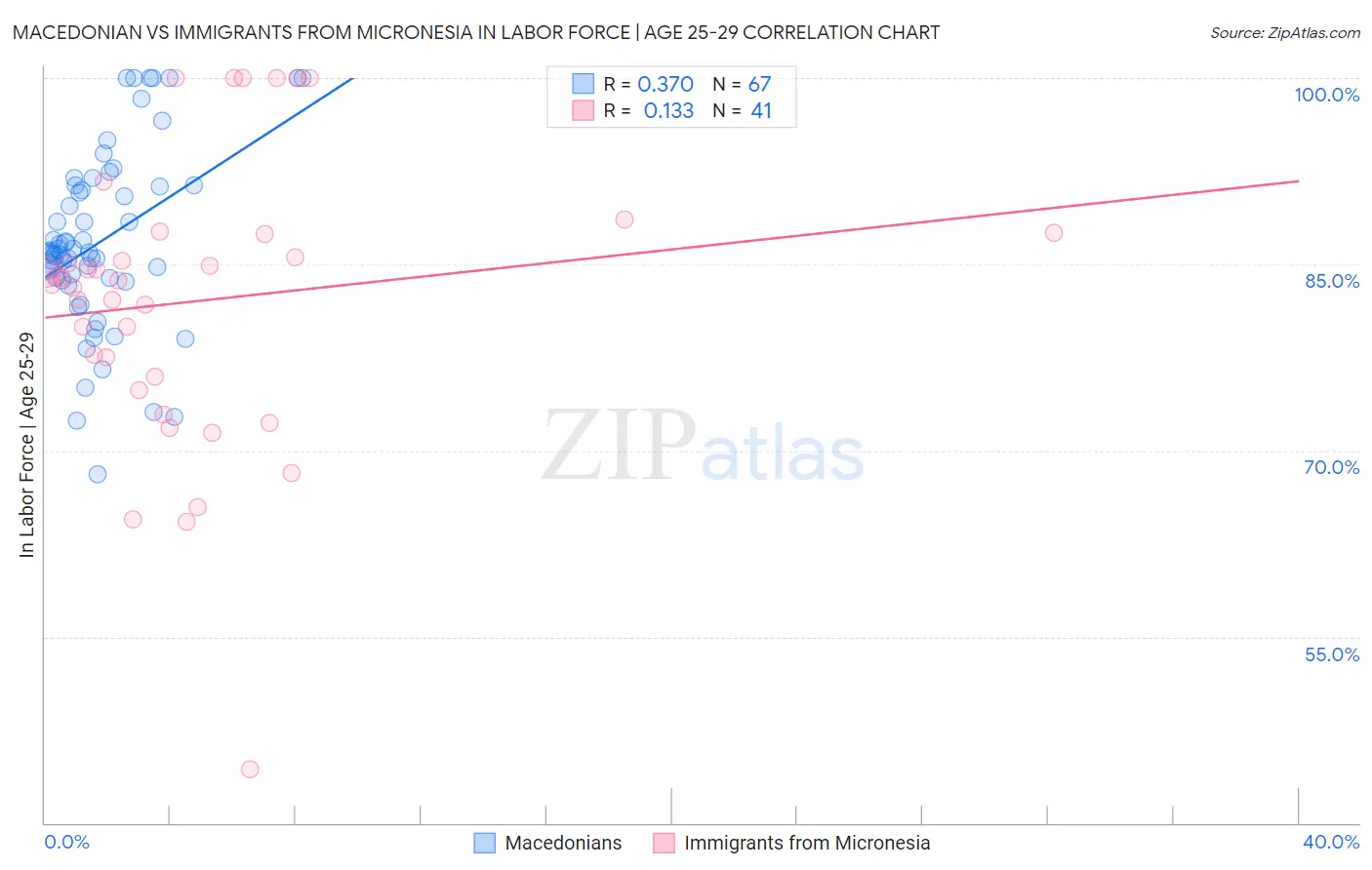 Macedonian vs Immigrants from Micronesia In Labor Force | Age 25-29