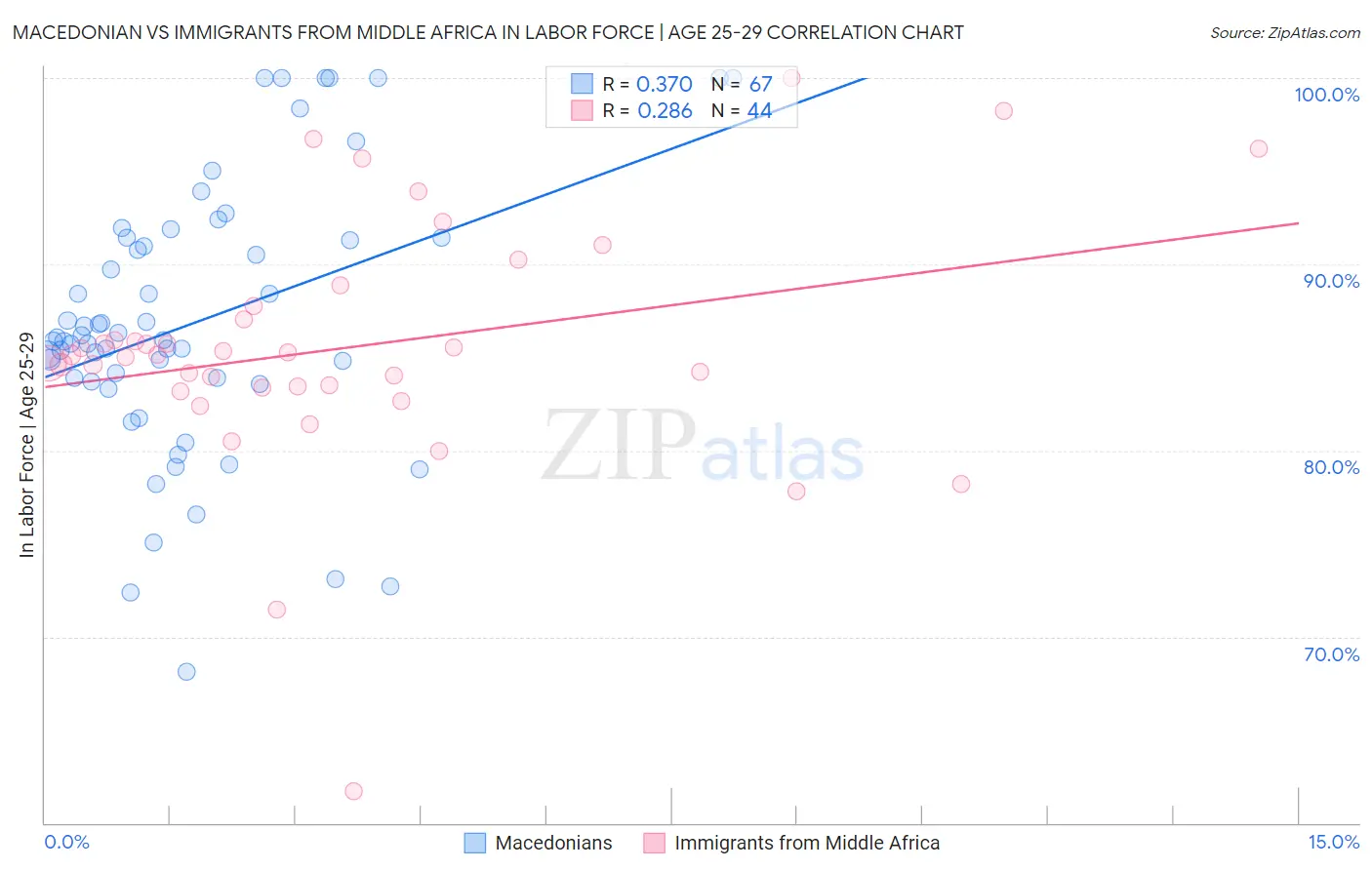 Macedonian vs Immigrants from Middle Africa In Labor Force | Age 25-29