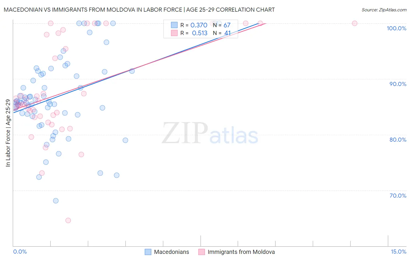 Macedonian vs Immigrants from Moldova In Labor Force | Age 25-29