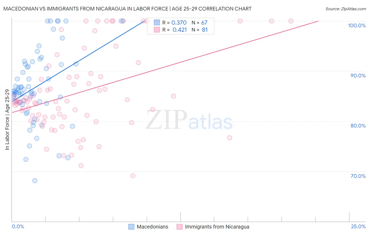 Macedonian vs Immigrants from Nicaragua In Labor Force | Age 25-29