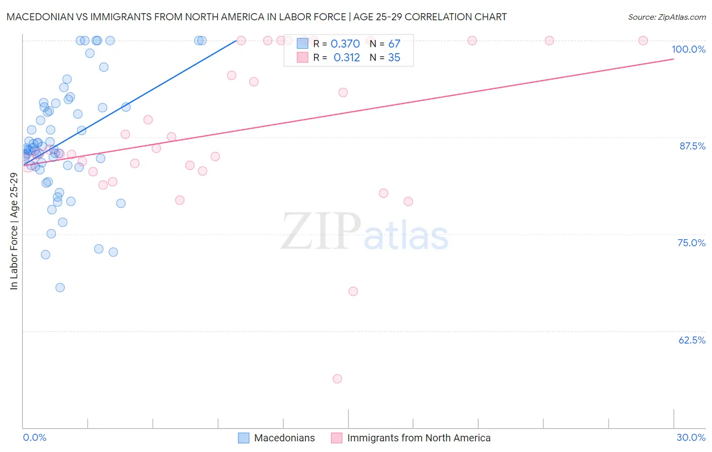 Macedonian vs Immigrants from North America In Labor Force | Age 25-29