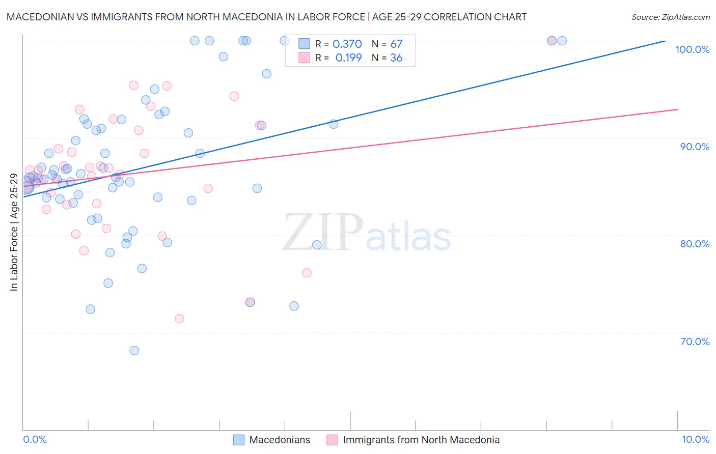 Macedonian vs Immigrants from North Macedonia In Labor Force | Age 25-29