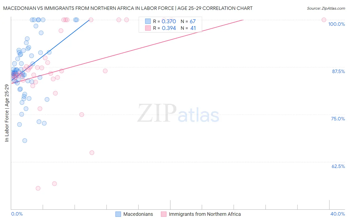 Macedonian vs Immigrants from Northern Africa In Labor Force | Age 25-29